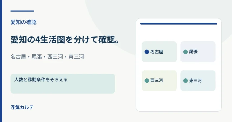 愛知の確認。愛知の4生活圏を分けて確認。名古屋・尾張・西三河・東三河。記事内容を整理した図解。