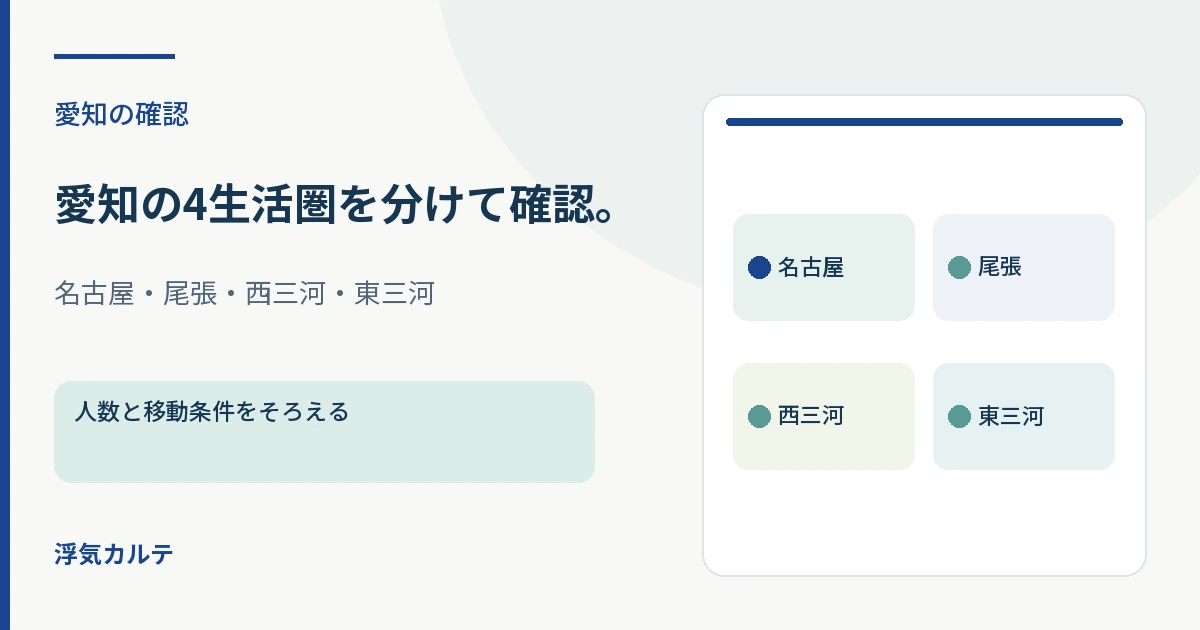 愛知の確認。愛知の4生活圏を分けて確認。名古屋・尾張・西三河・東三河。記事内容を整理した図解。