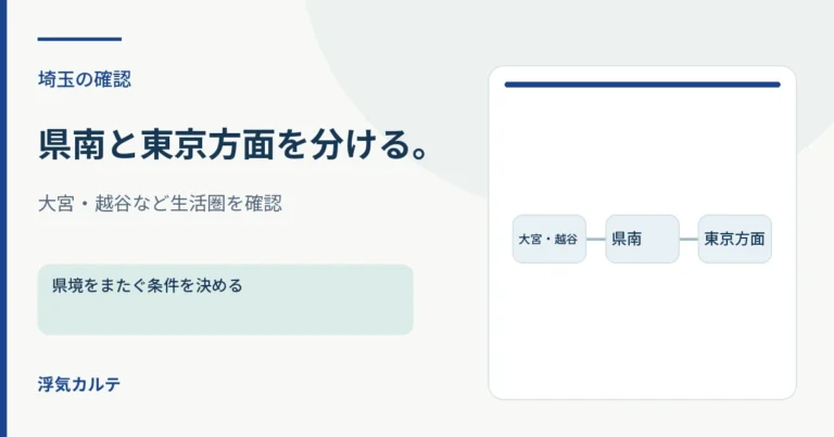 埼玉の確認。県南と東京方面を分ける。大宮・越谷など生活圏を確認。記事内容を整理した図解。